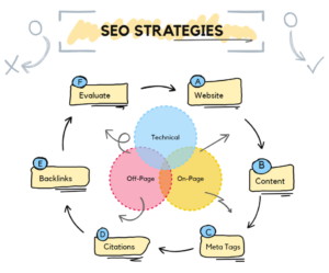 Off Site SEO Strategies